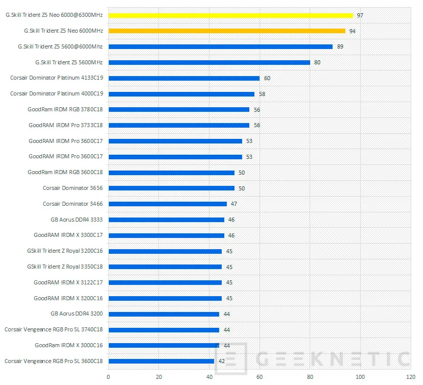 Geeknetic G.SKILL Trident Z5 Neo DDR5 AMD EXPO 32GB-6000MHz C30 Review 18